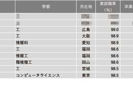 【大学ランキング】理工系1位は…学部系統別実就職率