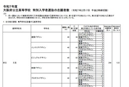 【高校受験2025】大阪府公立高、特別入学者選抜の志願状況（確定）水都国際1.28倍