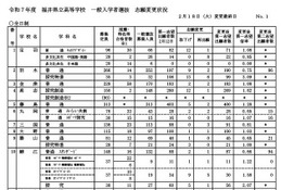 【高校受験2025】福井県立高、一般選抜の出願状況（確定）羽水（探究特進）3.09倍など