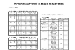 【高校受験2025】岐阜県公立高、第1次選抜の出願状況（確定）岐阜1.09倍