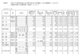 【高校受験2025】愛知県公立高、一般選抜の志願状況（確定）旭丘1.55倍