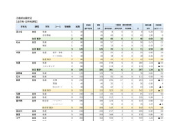 【高校受験2025】沖縄県立高、一般選抜等志願状況（確定）…南部農林（食品加工）1.50倍