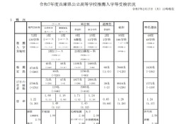 【高校受験2025】兵庫県公立高、推薦入試等の受検倍率…御影（文理探究）2.75倍