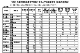 【高校受験2025】茨城県立高、志願状況（確定）水戸第一1.62倍