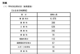 【高校受験2025】長野県公立高校後期選抜、全日制8,806人募集