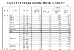 【高校受験2025】青森県立高、一般選抜の志願状況（確定）青森1.07倍