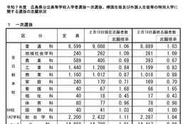 【高校受験2025】広島県公立高、一次選抜の志願倍率（確定）…広島国泰寺1.72倍