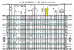 【高校受験2025】島根県公立高、志願倍率（確定）出雲（普通）1.27倍