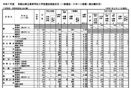 【高校受験2025】和歌山県立高、一般選抜の出願状況（2/17時点）向陽1.31倍