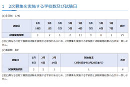 【高校受験2025】神奈川県私立高2次募集、全日制27校で実施