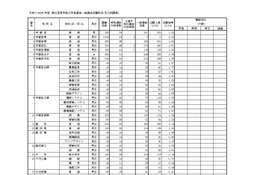 【高校受験2025】栃木県立高、一般選抜の出願状況（2/20時点）宇都宮1.33倍