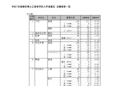 【高校受験2025】静岡県公立高、一般選抜志願状況（2/20時点）静岡1.13倍