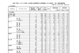 【高校受験2025】熊本県公立高、後期選抜の出願状況（確定）熊本1.50倍、済々黌1.48倍