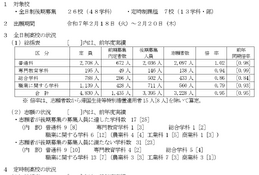 【高校受験2025】山梨県公立高、後期選抜の志願状況（2/20時点）甲府南（理数）1.43倍