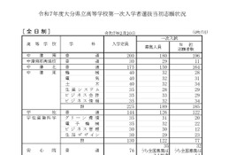 【高校受験2025】大分県立高、一次入試出願状況（2/20時点）大分上野丘1.25倍