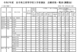 【高校受験2025】岩手県公立高、一次募集の志願状況（確定）盛岡第一（普通・理数）1.18倍