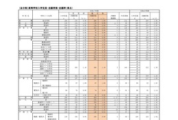 【高校受験2025】福岡県公立高、一般入試の志願状況（確定）修猷館1.69倍