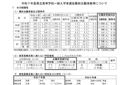 【高校受験2025】鳥取県立高、一般選抜の志願状況（確定）米子南（家庭・調理）1.83倍