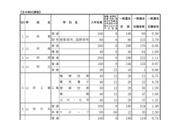 【高校受験2025】山形県公立高、一般志願状況（確定）山形東（探究）2.79倍