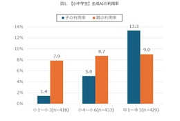 中学生の生成AI利用率13.3％、親を上回る