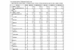 【高校受験2025】東京都立高の受検状況…日比谷1.57倍、西1.31倍