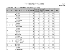 【高校受験2025】富山県立高の志願状況（確定）富山中部（探究科学）2.34倍