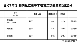 【高校受験2025】都内私立高の2次募集（2/25時点）全日制47校が実施