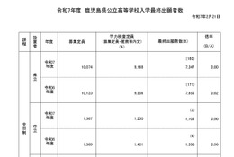 【高校受験2025】鹿児島県公立高、一般選抜の出願状況（確定）鶴丸1.38倍