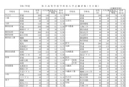 【高校受験2025】愛媛県立高の一般選抜志願状況（確定）松山東1.13倍