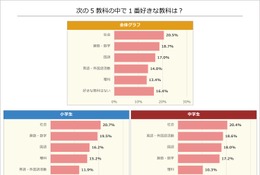 小中学生の好きな教科「算数・数学」2位、1位は？