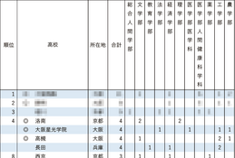 【大学受験2025】京大特色入試、合格者数4位の高槻4名合格