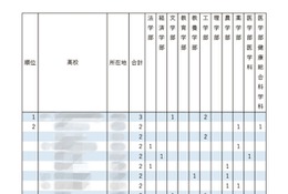 【大学受験2025】東大推薦型…難関高並ぶ合格者80人の出身校は