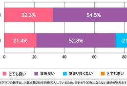 学校制服・体操服リユース…保護者の8割「良い」と回答