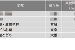 【大学ランキング】心理系1位は…学部系統別実就率