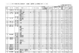 【高校受験2025】香川県公立高の出願状況（確定）高松（普通）1.10倍