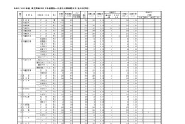 【高校受験2025】栃木県立高、一般選抜の出願状況（確定）宇都宮1.31倍