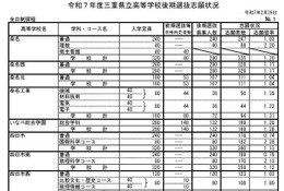 【高校受験2025】三重県立高、後期選抜の志願状況（2/26時点）松阪（理数）3.15倍