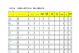 【高校受験2025】埼玉県公立高、学力検査3万8,379人受検