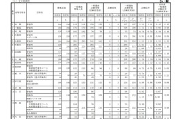 【高校受験2025】佐賀県立高、一般選抜の出願状況（確定）…佐賀北（普通）1.41倍