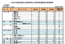 【高校受験2025】奈良県公立高…特色選抜2,289人合格・一般4,846人募集