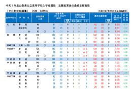 【高校受験2025】山梨県公立高、後期選抜の志願状況（確定）甲府南（理数）1.39倍