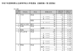 【高校受験2025】静岡県公立高、一般選抜志願状況（確定）静岡1.13倍