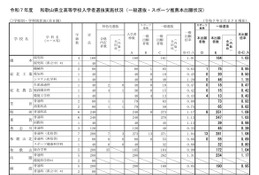 【高校受験2025】和歌山県立高、一般選抜の出願状況（確定）向陽1.17倍 画像