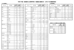 【高校受験2025】徳島県公立高入試の志願状況（確定）徳島市立（普通）1.08倍 画像