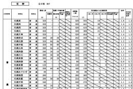 【高校受験2025】北海道公立高、最終出願状況…札幌南1.3倍