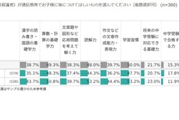 通信教育で子供に身に付けてほしい力、男女で異なる結果