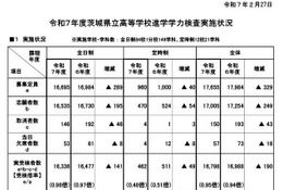 【高校受験2025】茨城県立高、学力検査57人が欠席…別室受検28人 画像