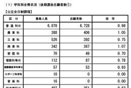 【高校受験2025】長野県公立高、後期選抜志願状況（2/28時点）野沢北（理数）4.00倍