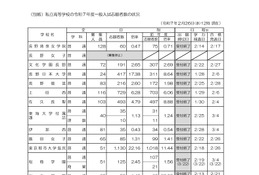 【高校受験2025】長野県私立高、一般入試の志願状況…長野日大17.38倍 画像