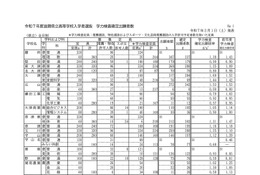 【高校受験2025】滋賀県公立高、一般選抜の出願状況（確定）膳所1.38倍